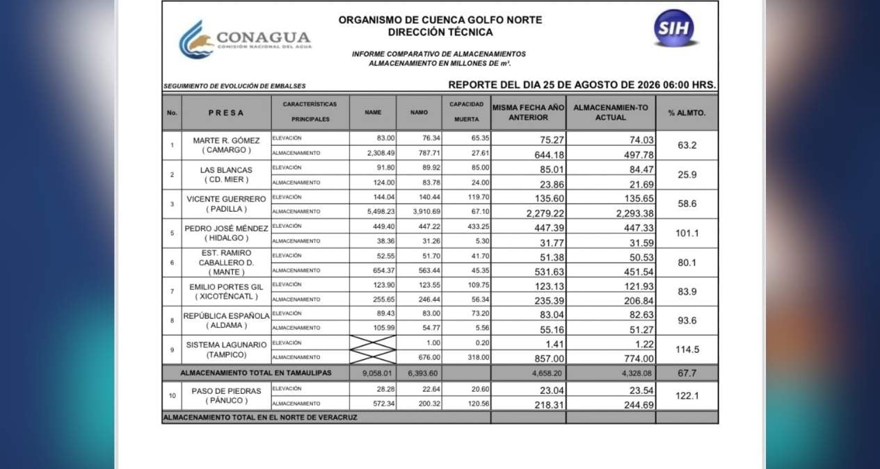 Presas de Tamaulipas registran pocos cambios pese a recientes lluvias Presas de Tamaulipas registran pocos cambios pese a recientes lluvias